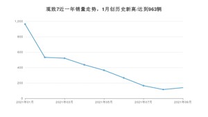 2021年9月观致7销量多少？ 全国销量分布如何？