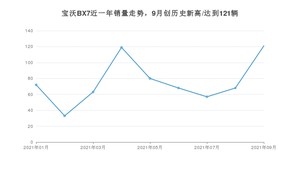 宝沃BX7 2021年9月份销量数据发布 共121台