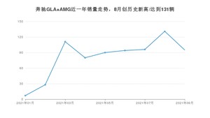 2021年9月奔驰GLA AMG销量如何？ 在SUV中排名怎么样？