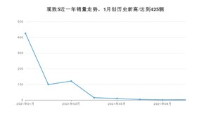 观致5 2021年9月份销量数据发布 共2台