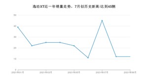 2021年9月长安逸动XT销量 近几月销量走势一览