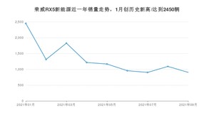 2021年9月荣威RX5新能源销量多少？ 全国销量分布如何？