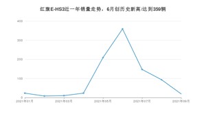 2021年9月红旗E-HS3销量怎么样？ 在20-25万排名如何？