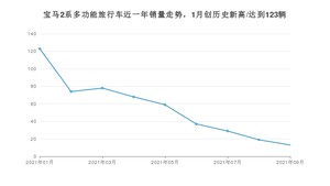 2021年9月宝马2系多功能旅行车销量如何？ 在MPV中排名怎么样？