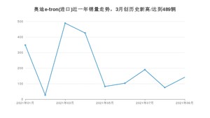 2021年9月奥迪e-tron(进口)销量怎么样？ 在50-70万排名如何？