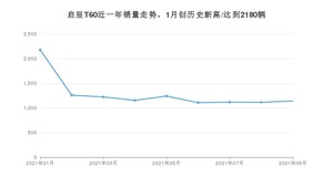 2021年9月东风启辰启辰T60销量多少？ 全国销量分布如何？