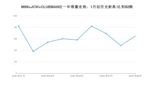 2021年9月MINI JCW CLUBMAN销量 近几月销量走势一览