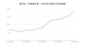 2021年9月雪佛兰畅巡销量 近几月销量走势一览