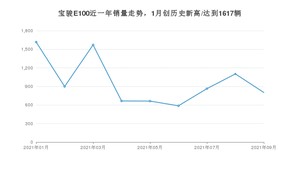 2021年9月宝骏E100销量 近几月销量走势一览