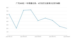 2021年9月广汽集团广汽iA5销量 近几月销量走势一览