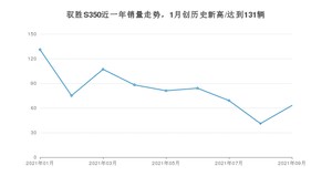 江铃驭胜S350 2021年9月份销量数据发布 共63台