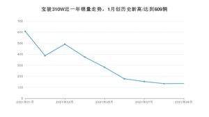 2021年9月宝骏310W销量怎么样？ 在5-10万排名如何？