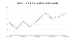 2021年9月别克微蓝7销量如何？ 在SUV中排名怎么样？