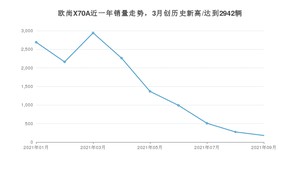 2021年9月长安欧尚欧尚X70A销量怎么样？ 在5-10万排名如何？