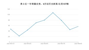 2021年9月北汽制造勇士销量多少？ 全国销量分布如何？