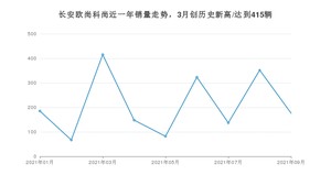 2021年9月长安欧尚科尚销量如何？ 在MPV中排名怎么样？