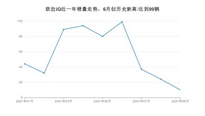 2021年9月欧拉iQ销量 近几月销量走势一览