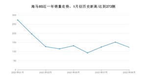 2021年9月海马8S销量如何？ 在SUV中排名怎么样？
