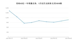 2021年9月思皓A5销量怎么样？ 在5-10万排名如何？