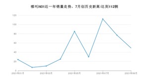 2021年9月哪吒汽车哪吒N01销量多少？ 全国销量分布如何？