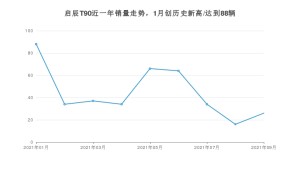 2021年9月东风启辰启辰T90销量 近几月销量走势一览
