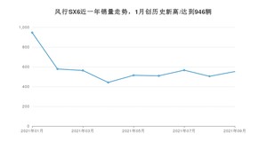 2021年9月东风风行风行SX6销量多少？ 全国销量分布如何？