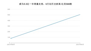 2021年9月威马汽车威马E.5销量多少？ 全国销量分布如何？