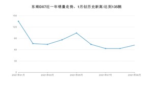 2021年9月东南DX7销量如何？ 在SUV中排名怎么样？