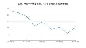 2021年9月五菱730销量怎么样？ 在5-10万排名如何？