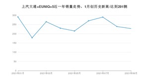 2021年9月上汽大通 EUNIQ 5销量 近几月销量走势一览