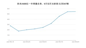 2021年9月长安欧尚欧尚A600销量如何？ 在MPV中排名怎么样？