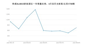 2021年9月荣威i6 MAX新能源销量 近几月销量走势一览