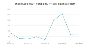 2021年9月现代ENCINO 昂希诺销量多少？ 全国销量分布如何？