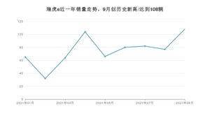 2021年9月奇瑞瑞虎e销量如何？ 在SUV中排名怎么样？