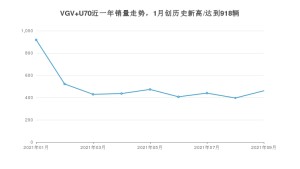 2021年9月中国重汽VGVVGV U70销量多少？ 全国销量分布如何？