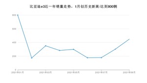 比亚迪e3 2021年9月份销量数据发布 共448台