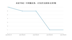 2021年9月东风启辰启辰T70销量 近几月销量走势一览