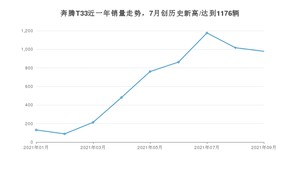 2021年9月奔腾T33销量多少？ 全国销量分布如何？