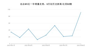 大运远志M1 2021年9月份销量数据发布 共92台