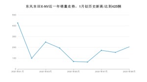 2021年9月思铭东风本田X-NV销量多少？ 全国销量分布如何？