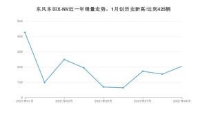 2021年9月思铭东风本田X-NV销量多少？ 全国销量分布如何？