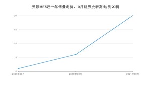 2021年9月天际汽车天际ME5销量如何？ 在SUV中排名怎么样？