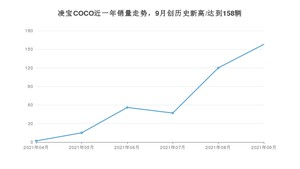 2021年9月凌宝汽车凌宝COCO销量多少？ 全国销量分布如何？