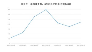 2021年9月广汽集团绎乐销量怎么样？ 在15-20万排名如何？