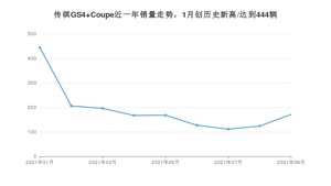2021年9月广汽传祺传祺GS4 Coupe销量多少？ 全国销量分布如何？