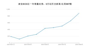 凌宝汽车凌宝BOX 2021年9月份销量数据发布 共887台