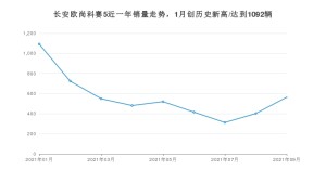 长安欧尚科赛5 2021年9月份销量数据发布 共564台