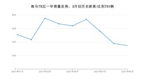 2021年9月海马7X销量 近几月销量走势一览