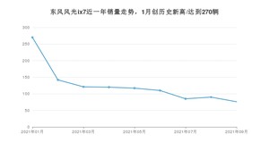 2021年9月东风风光ix7销量多少？ 全国销量分布如何？