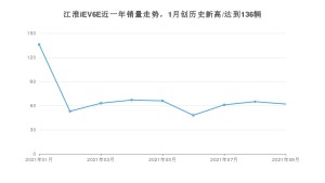 2021年9月江淮iEV6E销量怎么样？ 在5-10万排名如何？